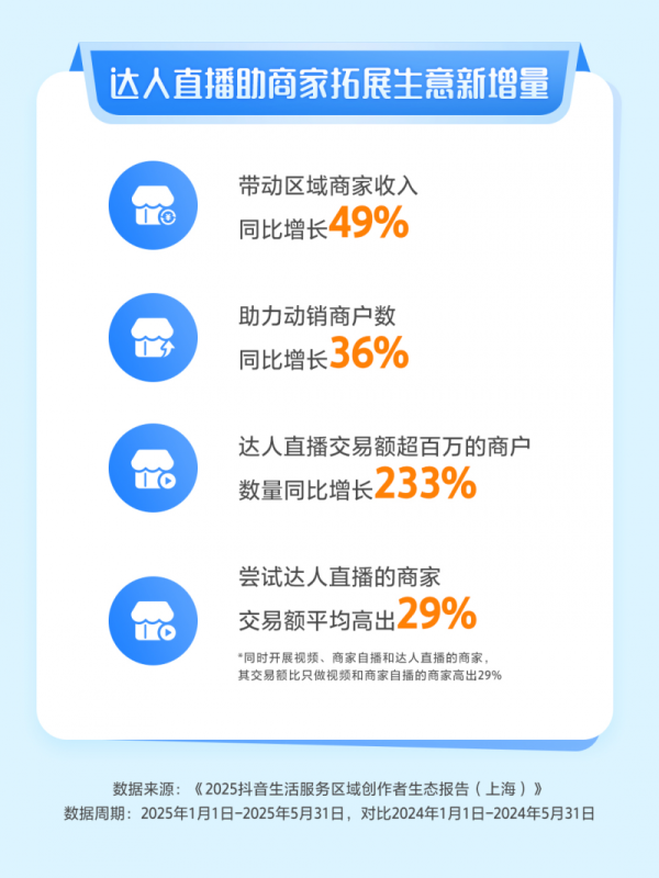 乐盈配资 达人探店带动上海特色商圈出圈，迪士尼、西藏南路等商圈抖音团购交易同比增长超3倍