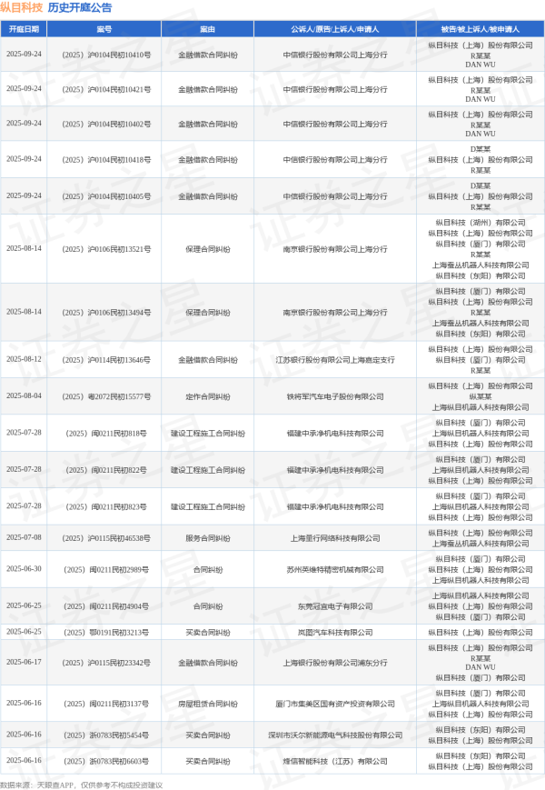 天宇配资 纵目科技作为被告/被上诉人的1起涉及金融借款合同纠纷的诉讼将于2025年6月17日开庭