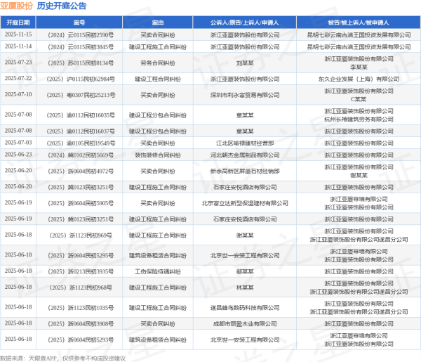 亿腾证券 亚厦股份作为被告/被上诉人的1起涉及建设工程施工合同纠纷的诉讼将于2025年6月20日开庭