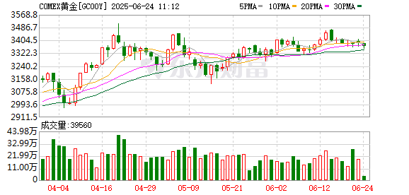 恒财网 COMEX黄金期货收涨0.32% 报2371.1美元/盎司