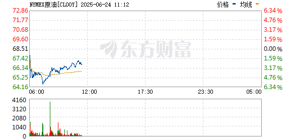 鑫配资官网 WTI原油日内跌超1%