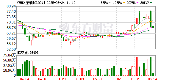 安泰证券 WTI原油期货结算价跌1.12% 报81.41美元/桶