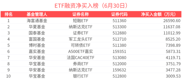 凡资配 ETF融资榜 | 中证A500ETF基金(563360)杠杆资金加速流入，银行ETF(512800)获连续净买入-20250630