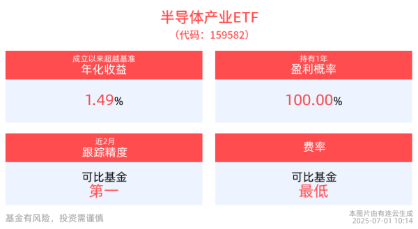 涵星配资 半导体产业ETF(159582)盘中拉升翻红，机构研判半导体产业受 “先进制程+国产替代+行业整合” 三种因素催化
