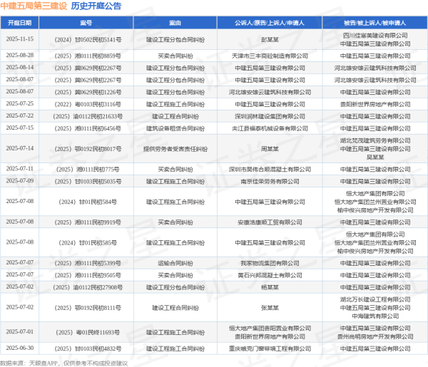 优配痢略 中建五局第三建设作为被告/被上诉人的1起涉及建设工程合同纠纷的诉讼将于2025年7月22日开庭