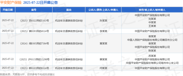 好牛 平安财产保险作为被告/被上诉人的5起涉及机动车交通事故责任纠纷的诉讼将于2025年7月22日开庭