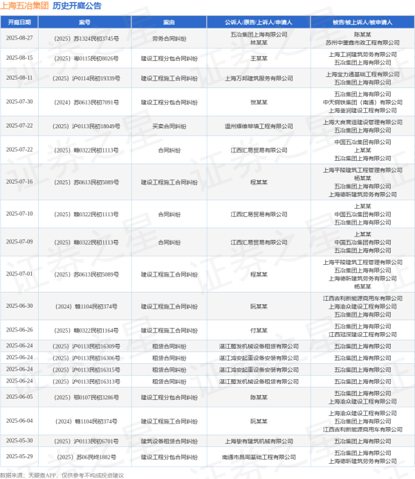 博易股票 上海五冶集团作为被告/被上诉人的1起涉及合同纠纷的诉讼将于2025年7月22日开庭